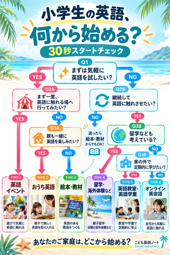 小学生の英語は何から始める？家庭に合った英語の始め方がわかる30秒スタートチェック